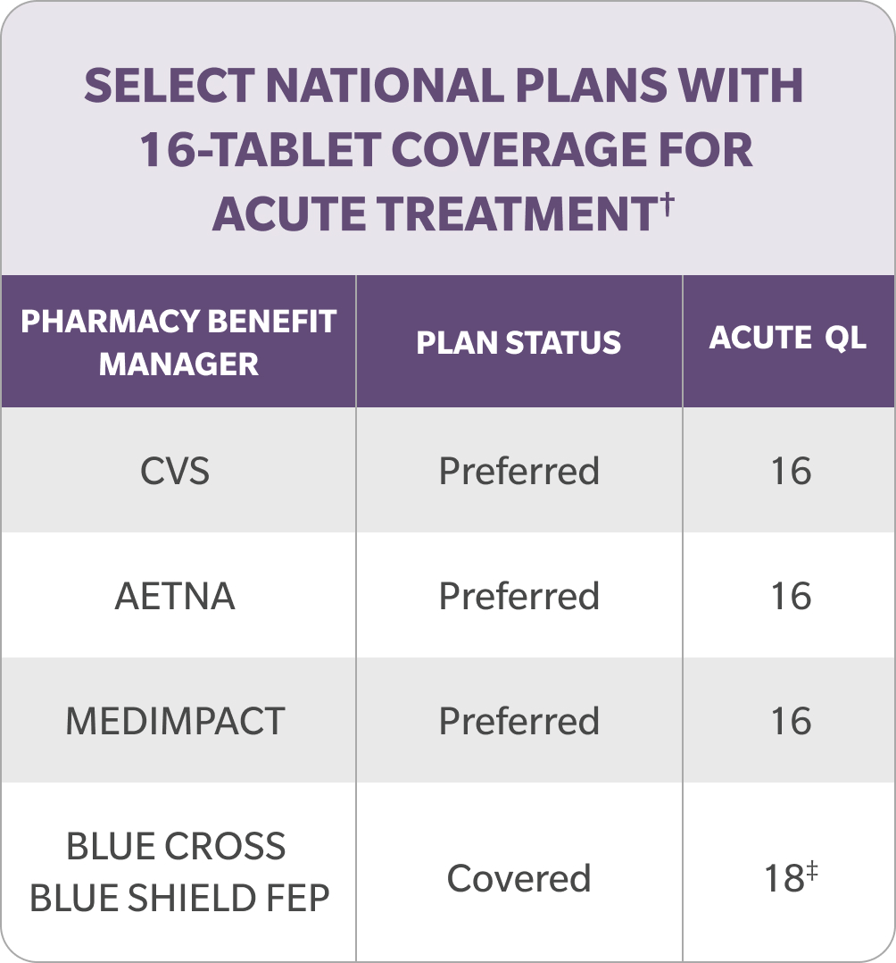 Chart detailing select national plans with 16-tablet coverage for acute treatment. CVS, AETNA, MEDIMPACT preferred. Blue Cross Blue Shield FEP covered.